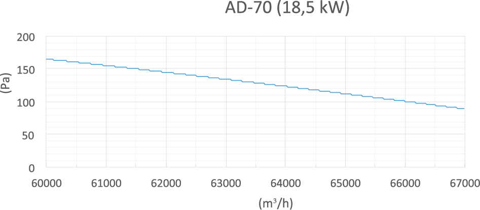 AD-70 výkon