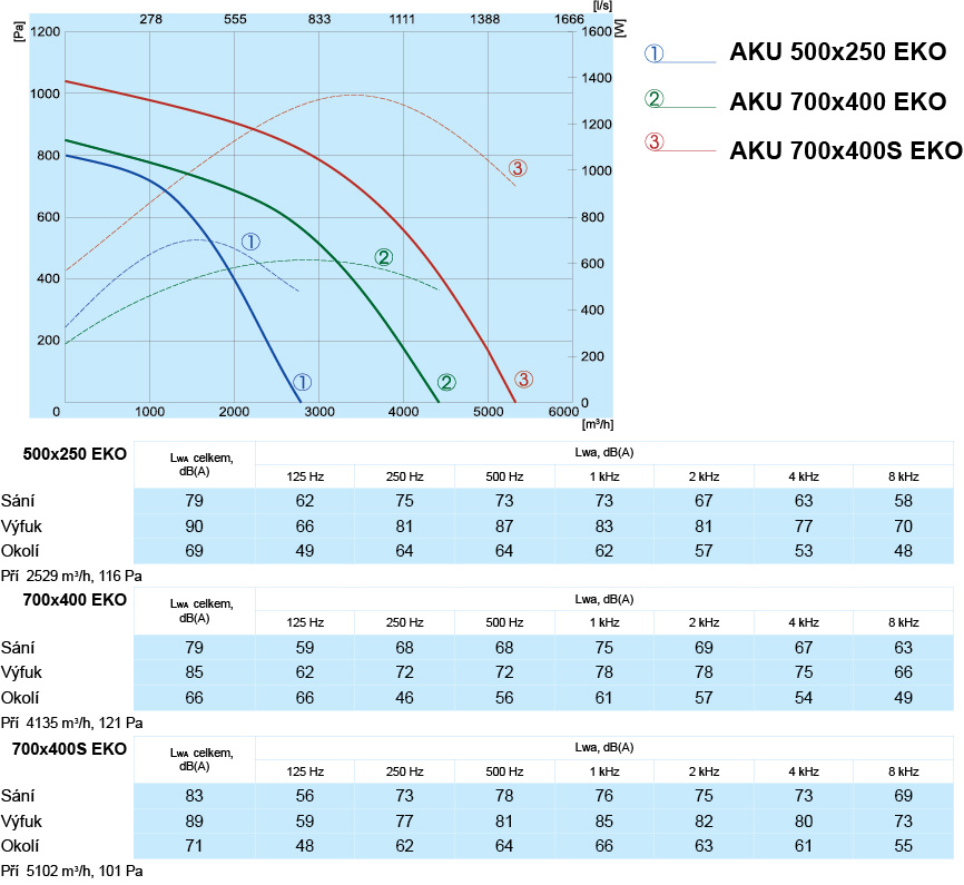AKU EKO 500x250 - 700x400 výkon