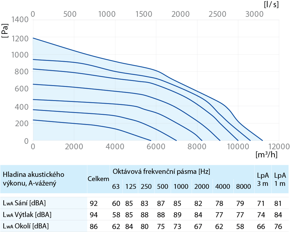 Box EC 90x50-3 Max a 100x50-3 Max výkon