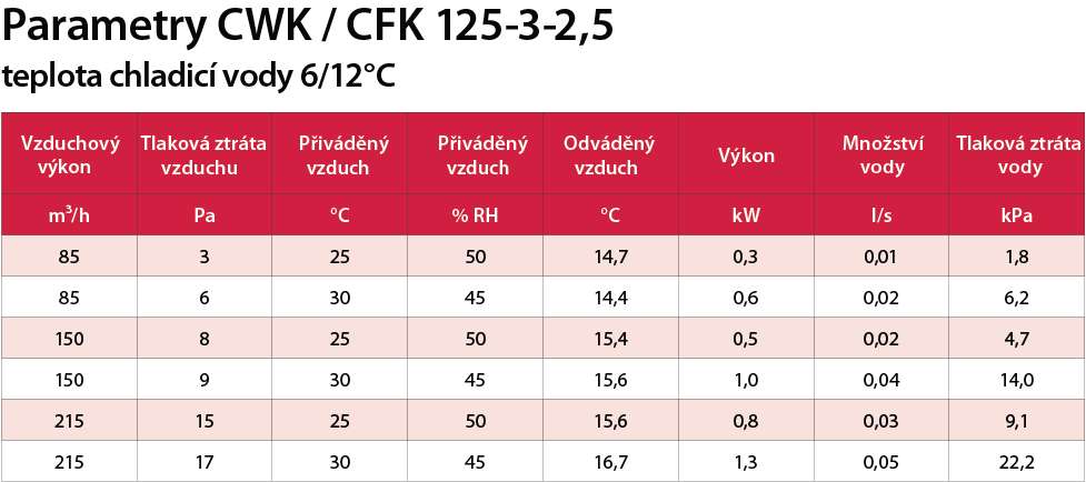 CWK / CFK 125-3-2,5 výkon