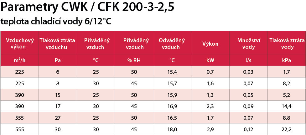 CWK / CFK 200-3-2,5 výkon