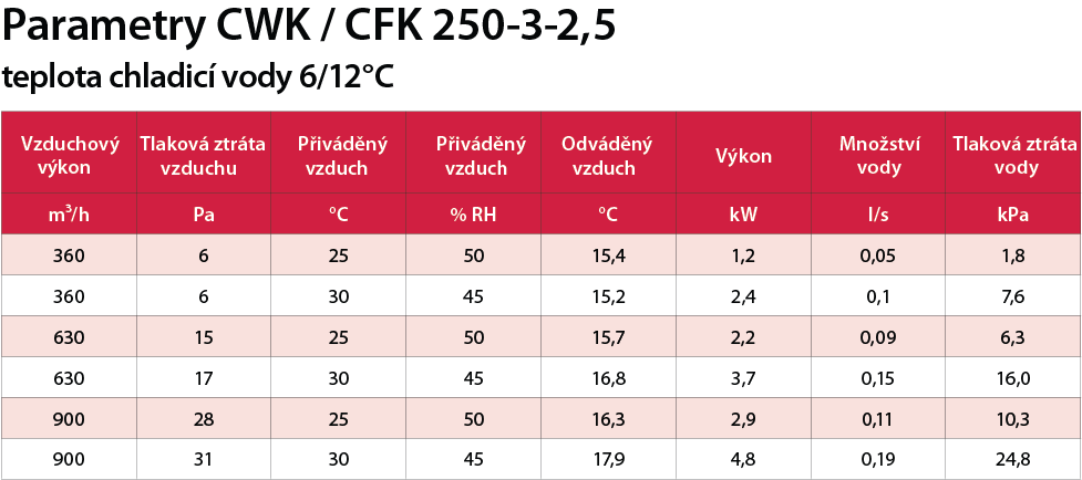 CWK / CFK 250-3-2,5 výkon