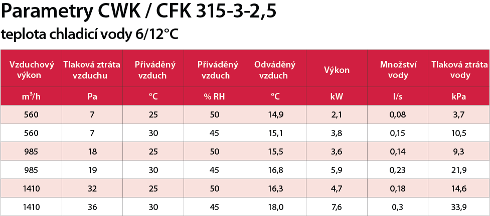 CWK / CFK 315-3-2,5 výkon