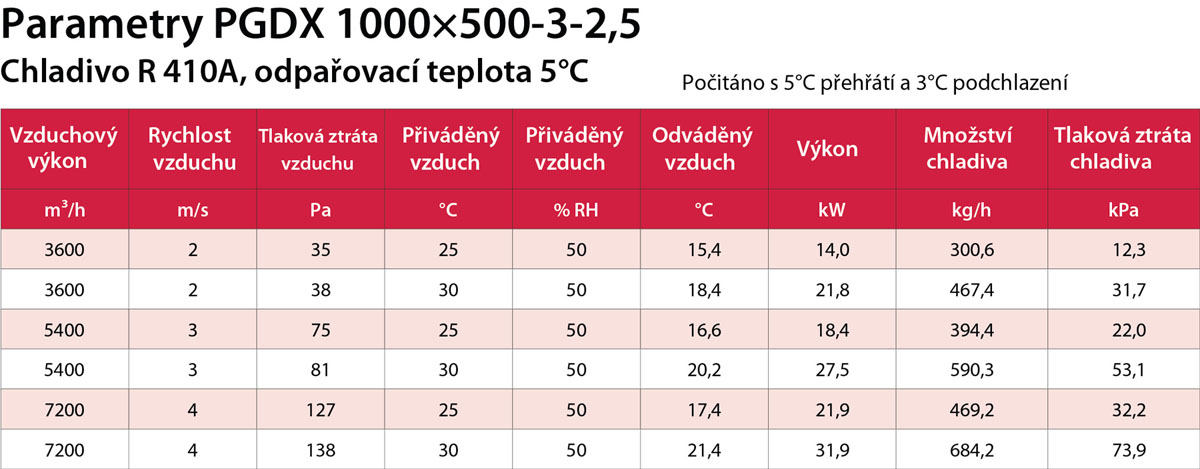 PGDX 1000x500-3-2,5 výkon