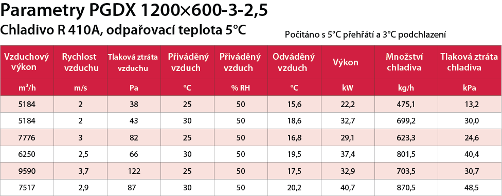 PGDX 1200x600-3-2.5 výkon