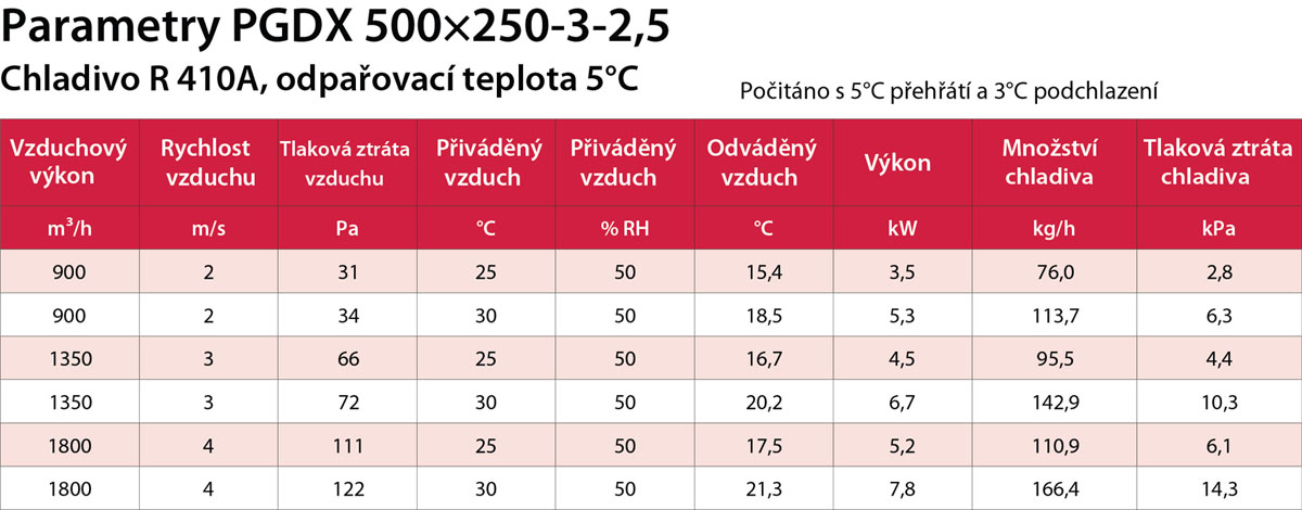 PGDX 500x250-3-2,5 výkon
