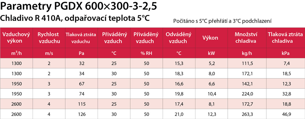 PGDX 600x300-3-2,5 výkon