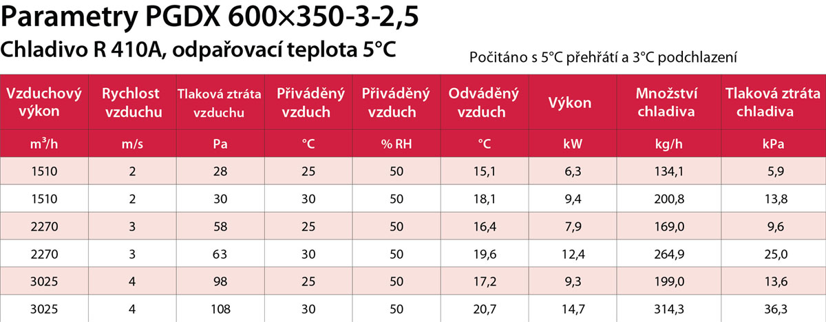PGDX 600x350-3-2,5 výkon