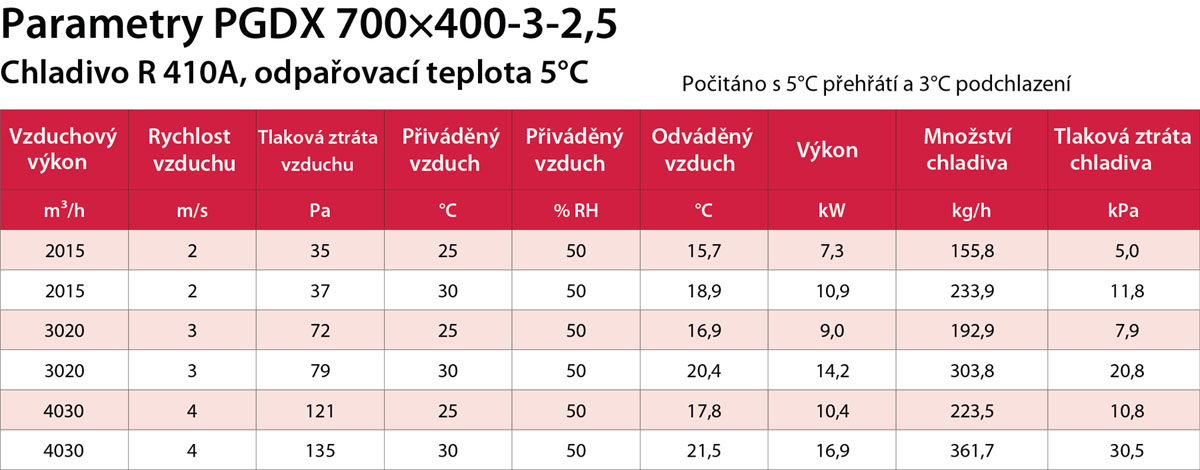 PGDX 700x400-3-2,5 výkon