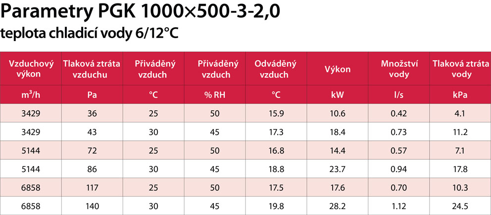 PGK 1000x500-3-2,0 výkon