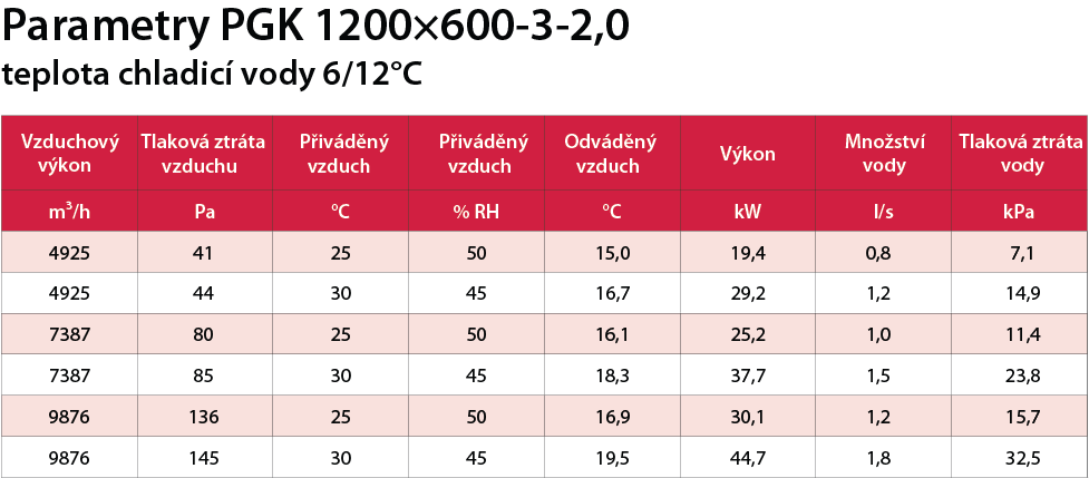 PGK 1200x600-3-2,0 výkon