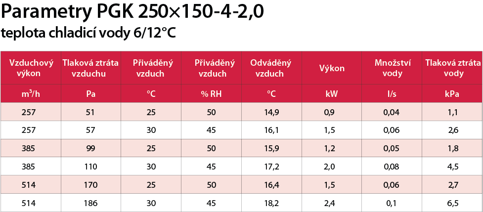PGK 250x150-4-2,0 výkon