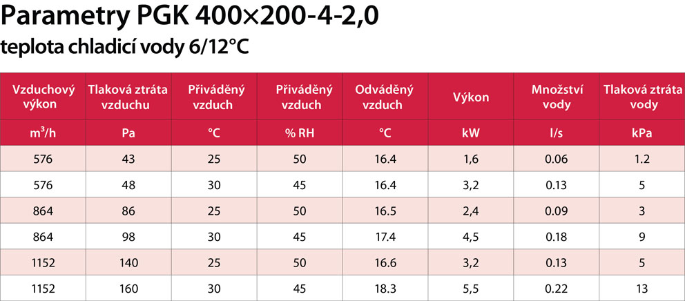 PGK 400x200-4-2,0 výkon