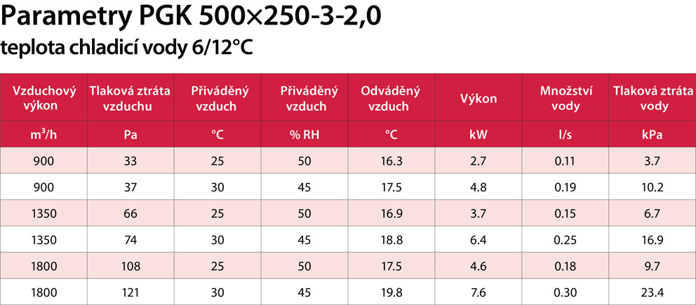 PGK 500x250-3-2,0 výkon