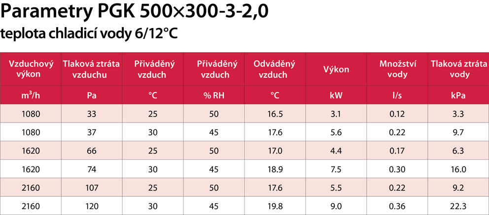 PGK 500x300-3-2,0 výkon