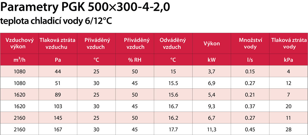 PGK 500x300-4-2,0 výkon