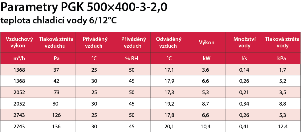PGK 500x400-3-2,0 výkon