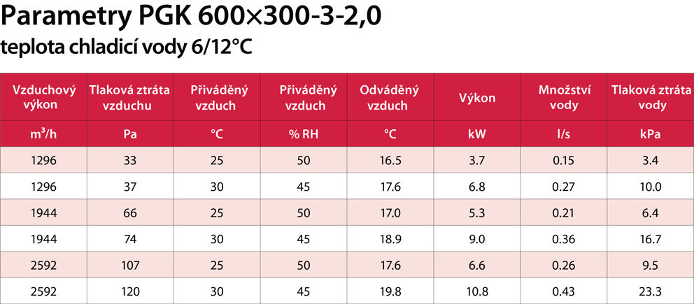PGK 600x300-3-2,0 výkon