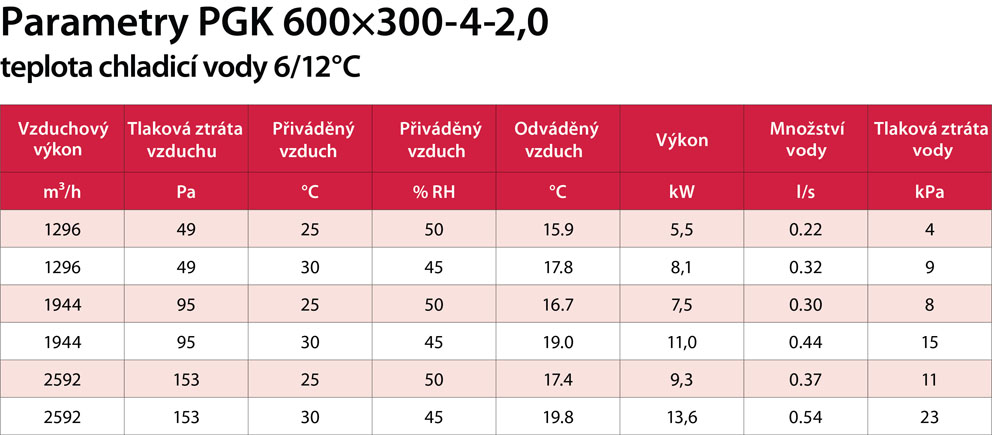 PGK 600x300-4-2,0 výkon