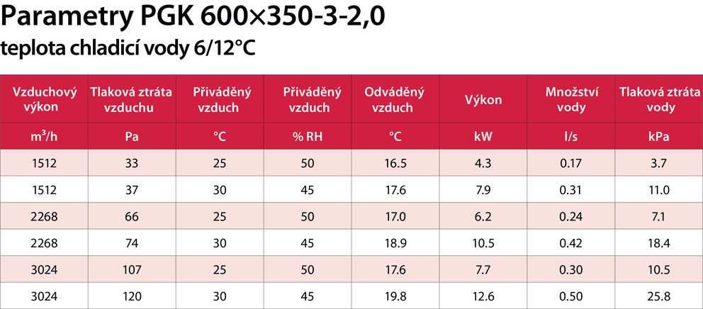 PGK 600x350-3-2,0 výkon