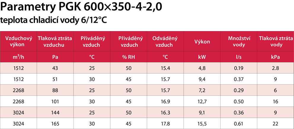 PGK 600x350-4-2,0 výkon