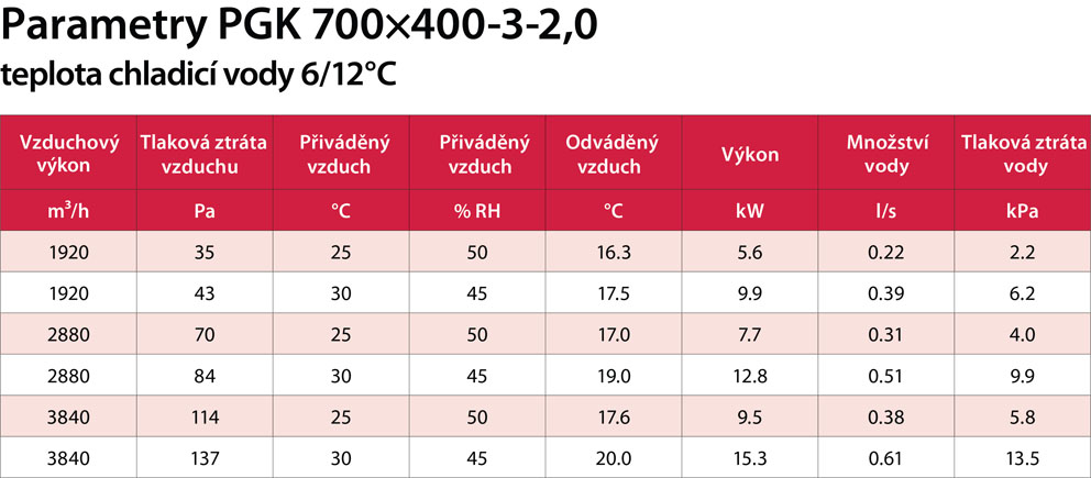 PGK 700x400-3-2,0 výkon