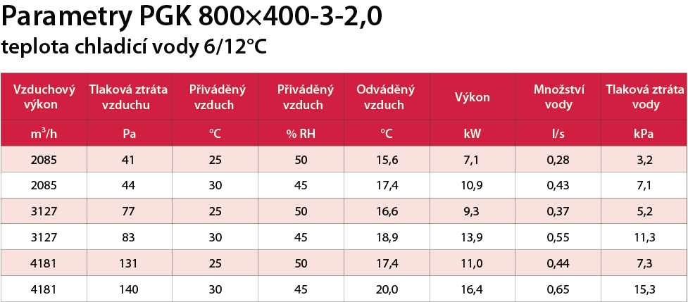 PGK 800x400-3-2,0 výkon