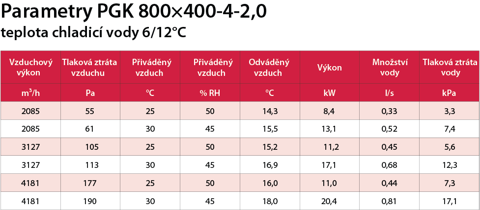 PGK 800x400-4-2,0 výkon