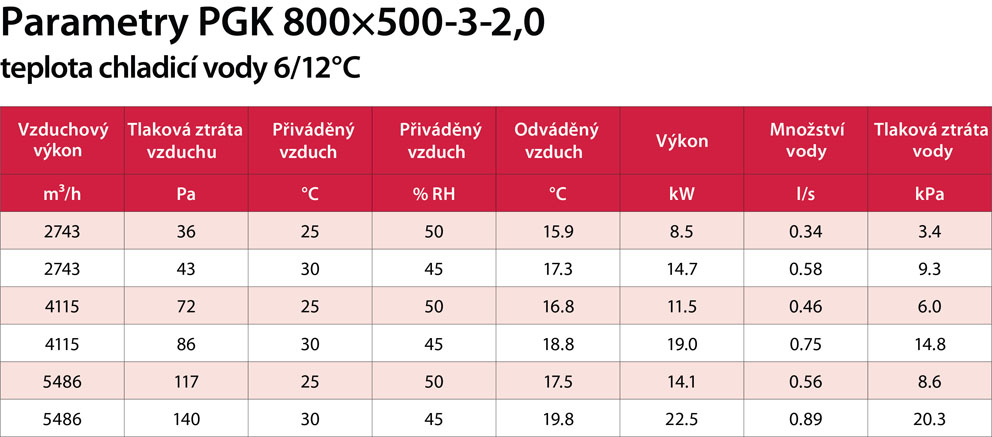 PGK 800x500-3-2,0 výkon