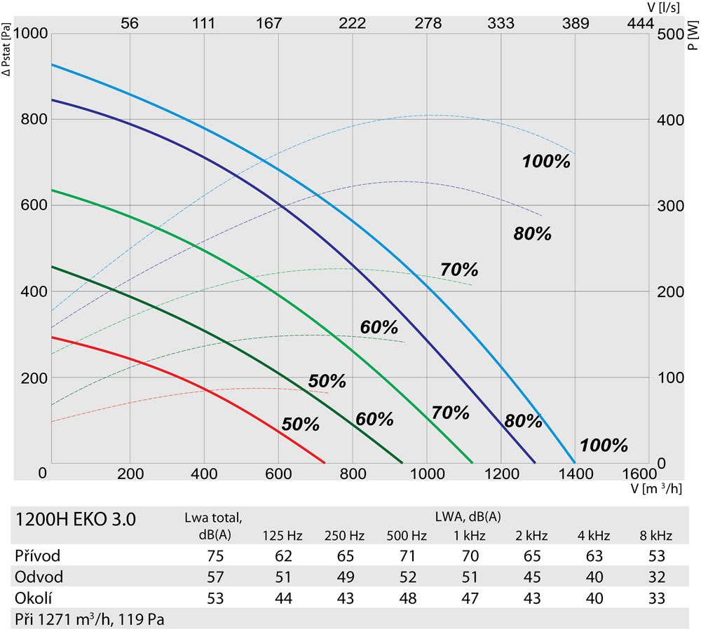 RIS 1200 H EKO 3.0 výkon