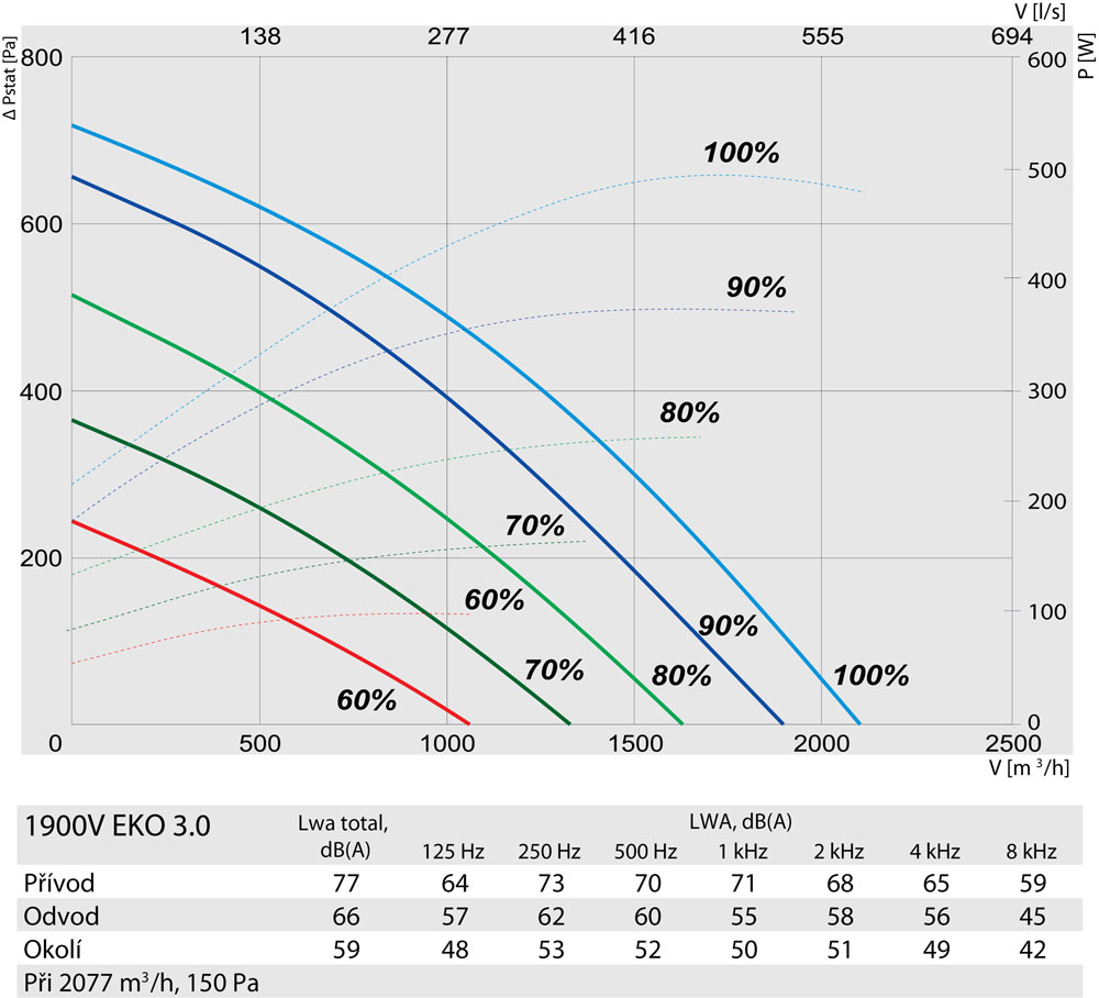 RIS 1900 V EKO 3.0 výkon