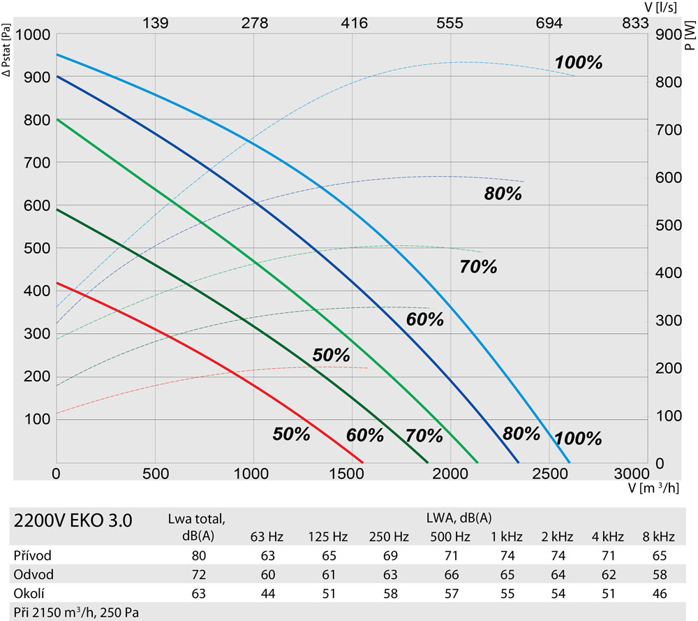 RIS 2200 V EKO 3.0 výkon