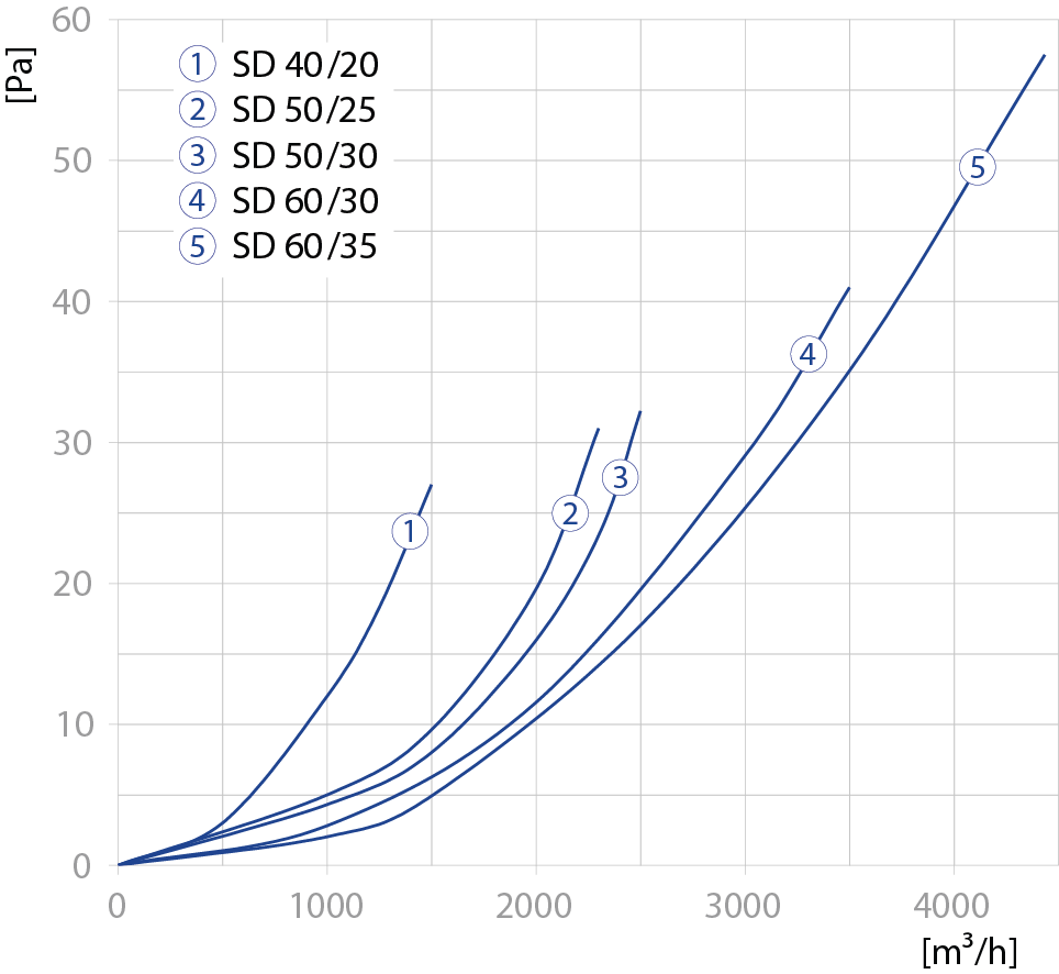SD obdélníkový 40/20 - 60/35 ztráta tlaku
