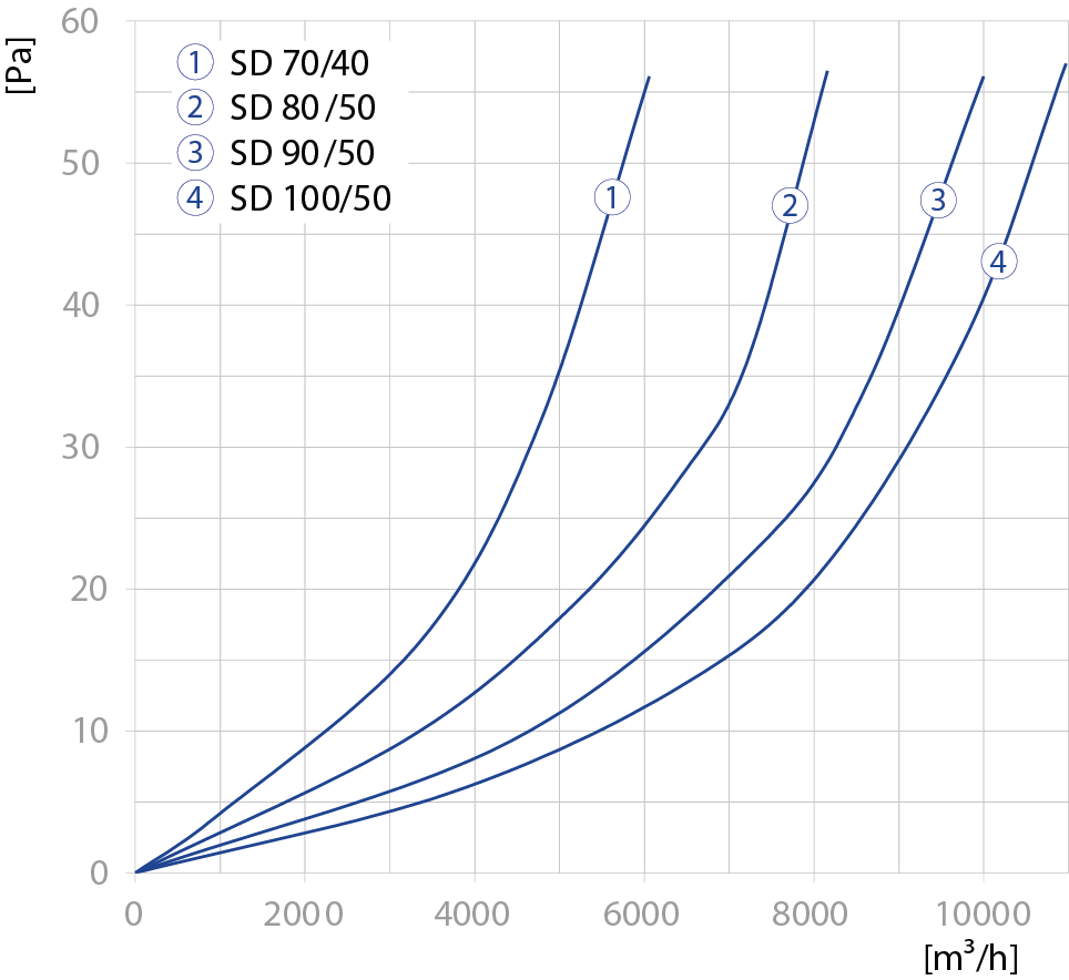 SD obdélníkový 70/40 - 100/50 ztráta tlaku