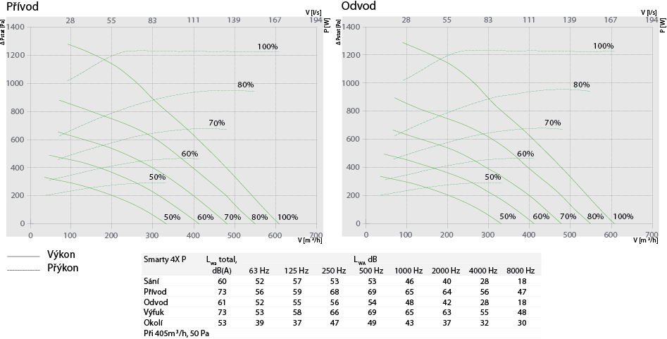 Smarty 4X P F2 Performance