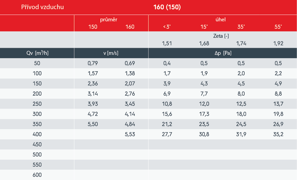 VENTUS 160 (150) přívod tlakové ztráta