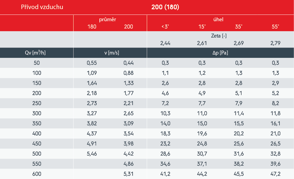 VENTUS 200 (180) přívod tlakové ztráta