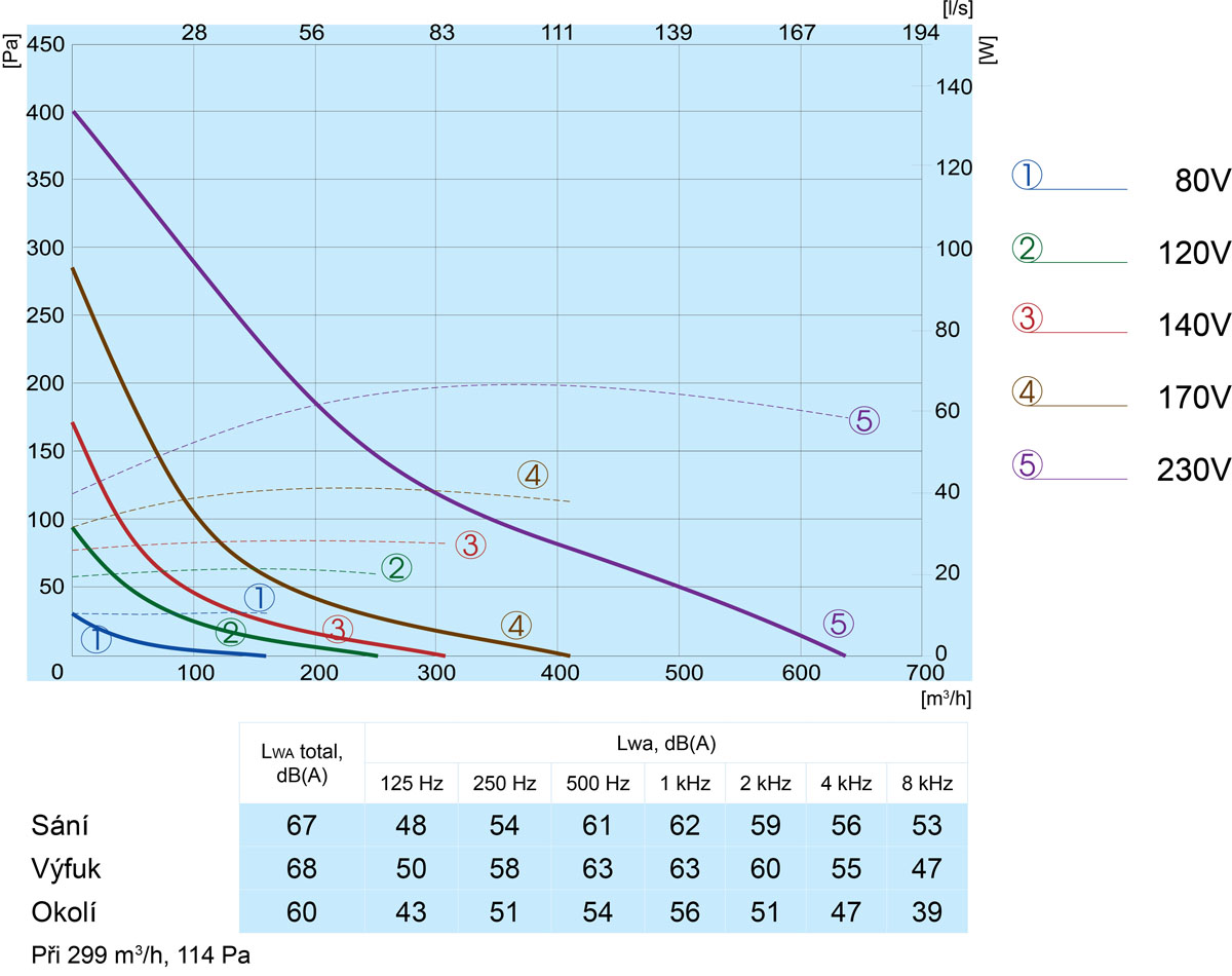 VSA 220 S 3.0 výkon