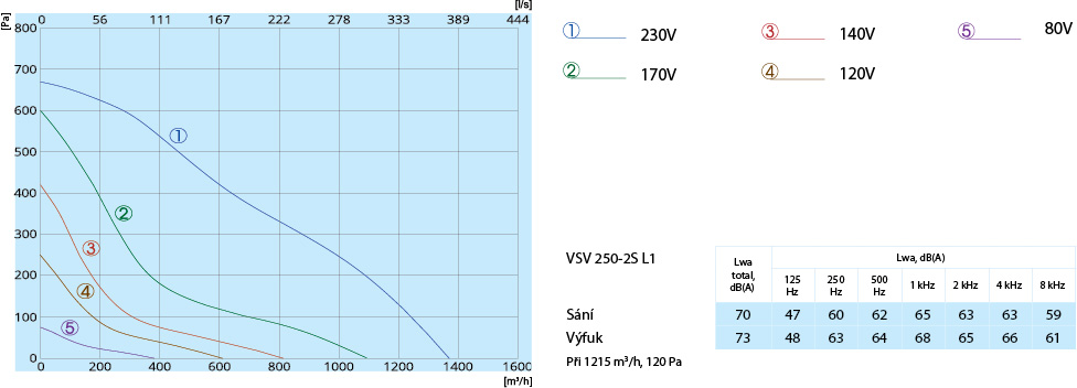 VSV 250-2S L1 Perforrmance