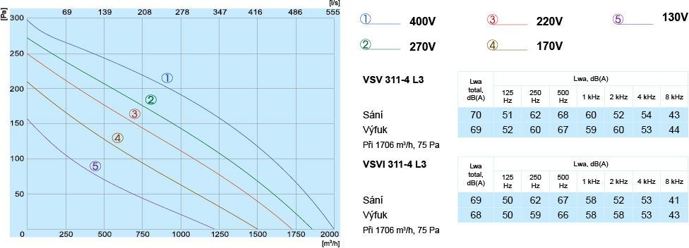 VSV VSVI 311-4 L3 Perforrmance
