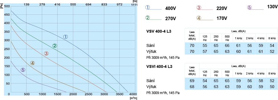 VSV VSVI 400-4 L3 Perforrmance