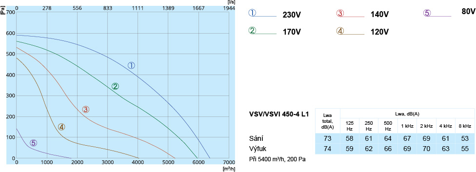 VSV VSVI 450-4 L1 výkon
