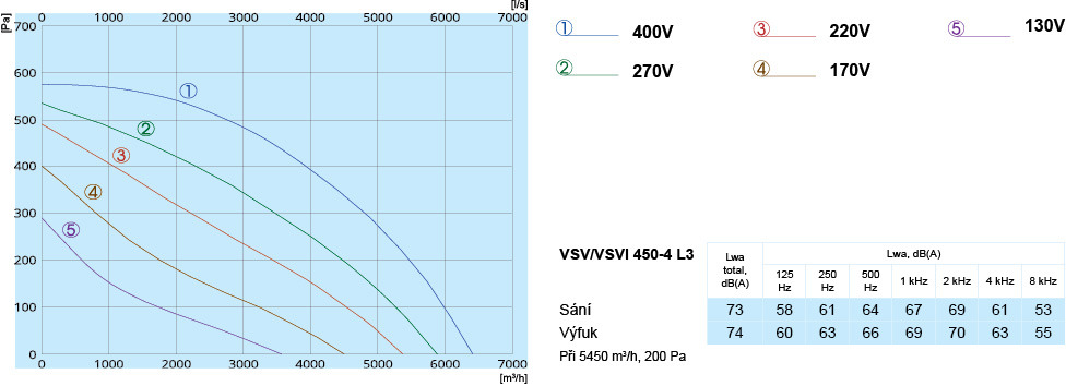VSV VSVI 450-4 L3 Perforrmance