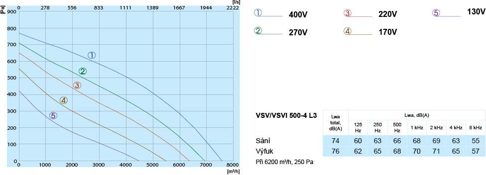 VSV VSVI 500-4 L3 Perforrmance